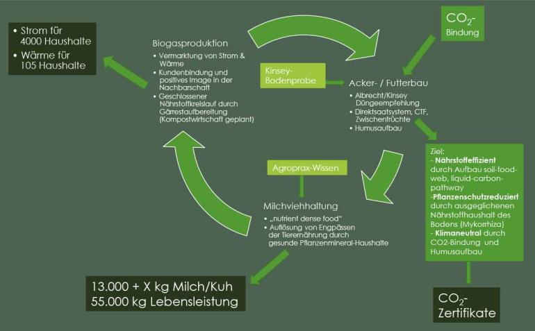 Grafik Kreislauflandwirtschaft